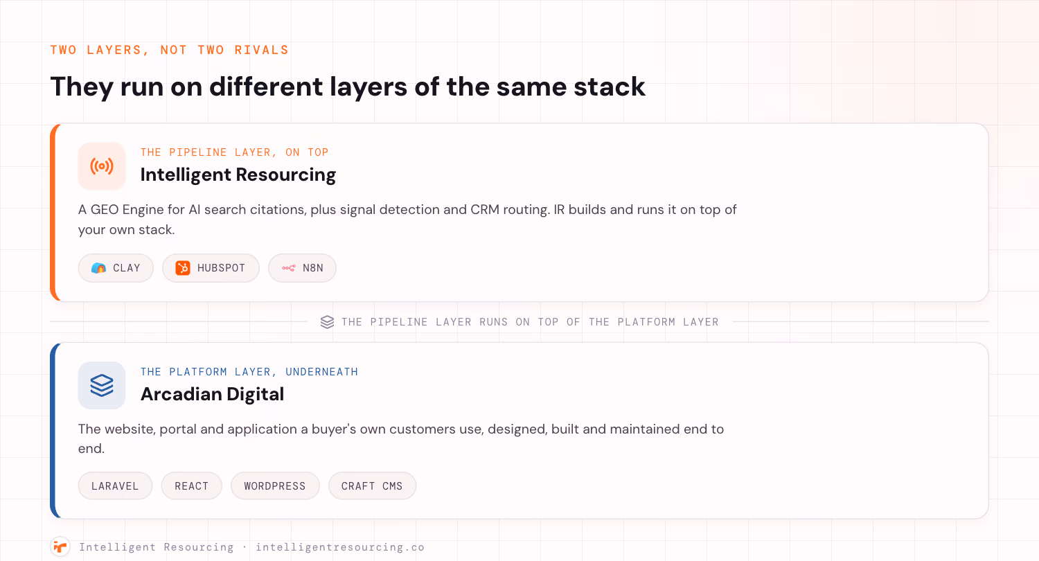 A two-layer diagram showing that Arcadian Digital and Intelligent Resourcing run on different layers of the same stack, not against each other. The top band is the pipeline layer that Intelligent Resourcing runs on top: a GEO Engine for AI search citations, plus signal detection and CRM routing, which IR builds and runs on top of your own stack, tagged with Clay, HubSpot and n8n. The bottom band is the platform layer underneath, Arcadian Digital: the website, portal and application a buyer's own customers use, designed, built and maintained end to end, tagged with Laravel, React, WordPress and Craft CMS.