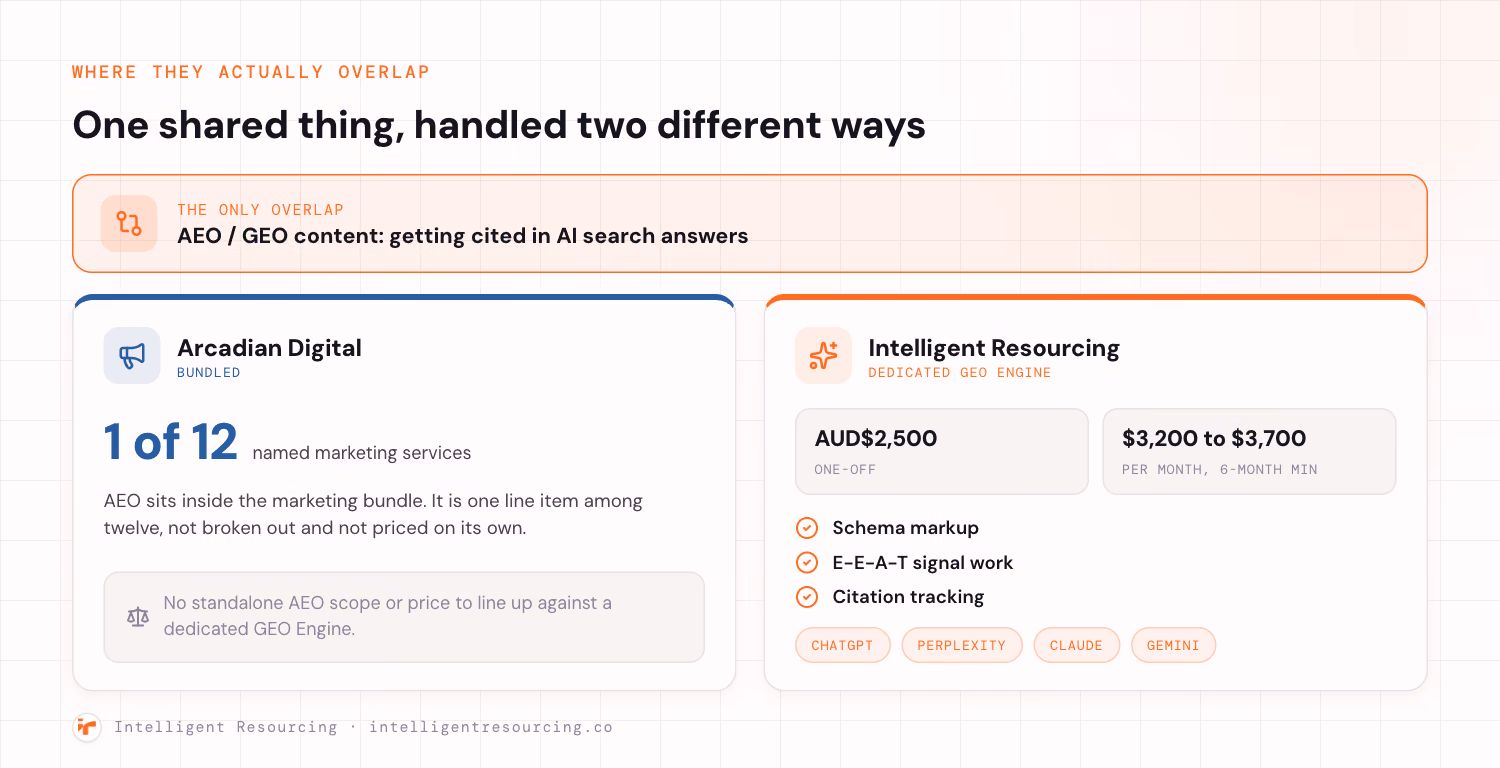 A comparison showing the single point where Arcadian Digital and Intelligent Resourcing overlap. A band across the top marks the only overlap: AEO and GEO content, getting cited in AI search answers. On the left, Arcadian Digital treats it as bundled: AEO is 1 of 12 named marketing services, not broken out and not priced on its own. On the right, Intelligent Resourcing runs a dedicated GEO Engine, priced from AUD$2,500 one-off or AUD$3,200 to $3,700 a month on a six-month minimum, covering schema markup, E-E-A-T signal work and citation tracking across ChatGPT, Perplexity, Claude and Gemini.