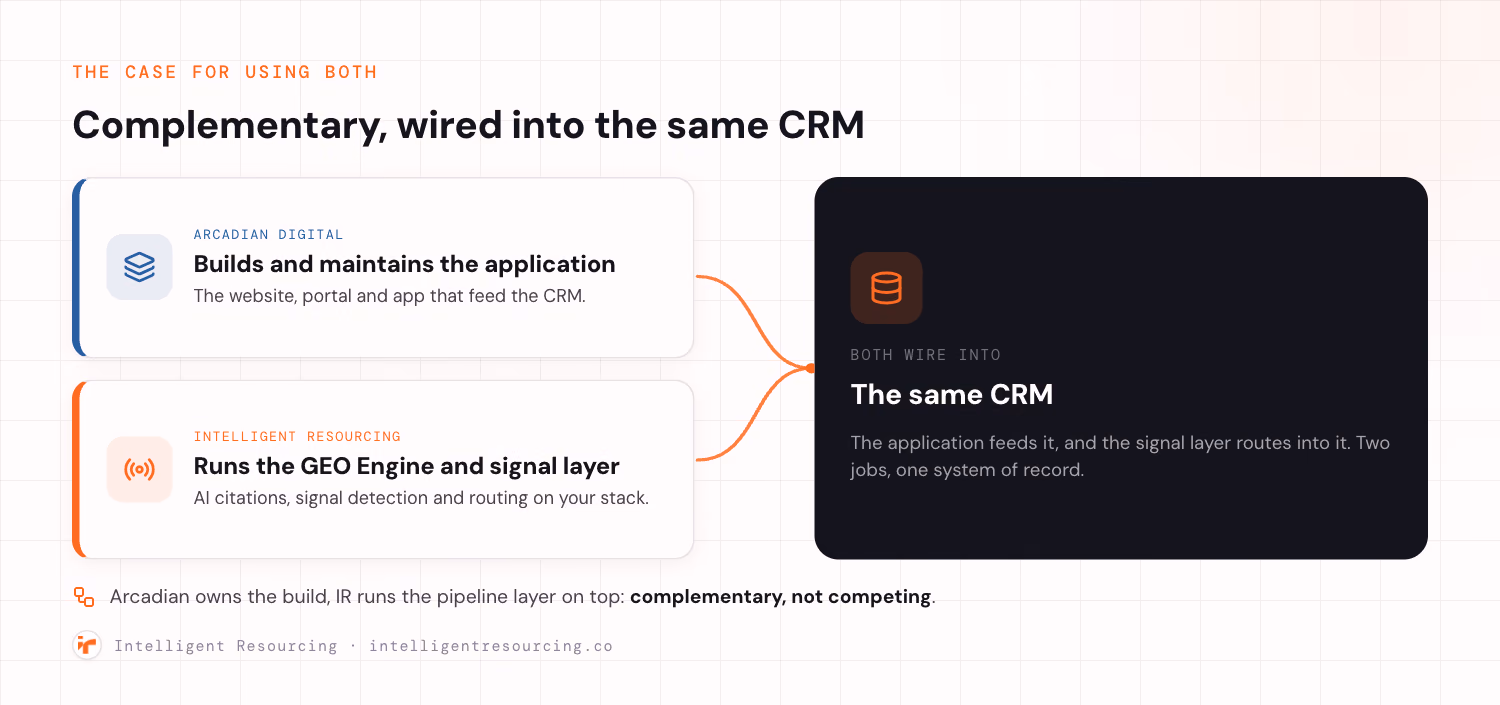 A convergence diagram showing the case for using both firms together. Arcadian Digital builds and maintains the application: the website, portal and app that feed the CRM. Intelligent Resourcing runs the GEO Engine and the signal layer: AI citations, signal detection and routing on your stack. Both carry into one shared CRM, where the application feeds it and the signal layer routes into it: two jobs, one system of record. Arcadian owns the build and IR runs the pipeline layer on top, complementary, not competing.