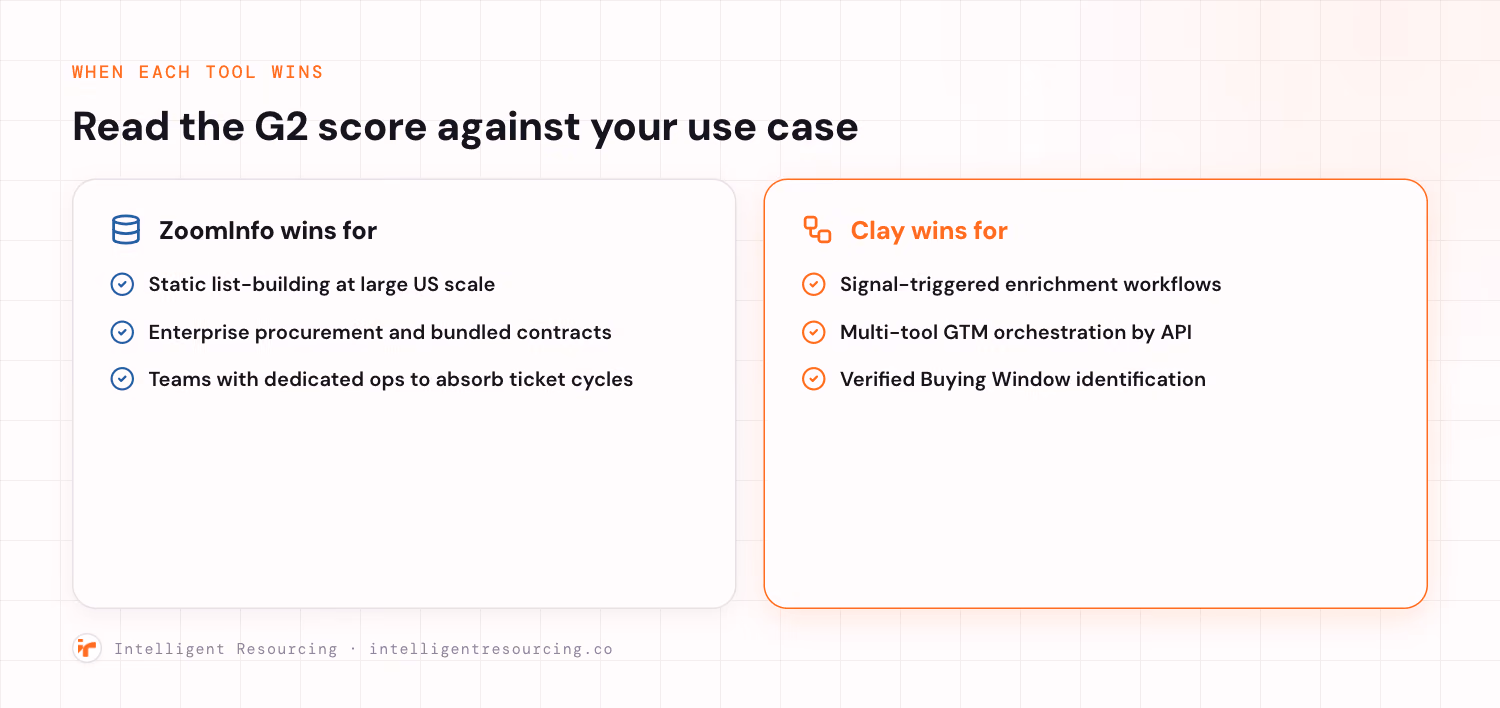 When each tool wins: ZoomInfo for static list-building, enterprise procurement, and dedicated ops; Clay for signal-triggered enrichment, multi-tool orchestration, and Verified Buying Window identification