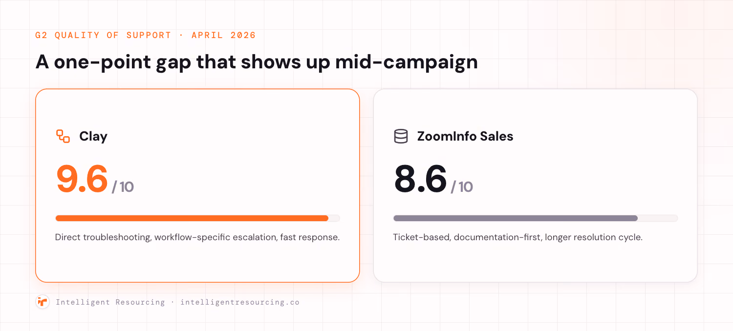 G2 Quality of Support in April 2026: Clay scores 9.6 out of 10 against ZoomInfo Sales at 8.6