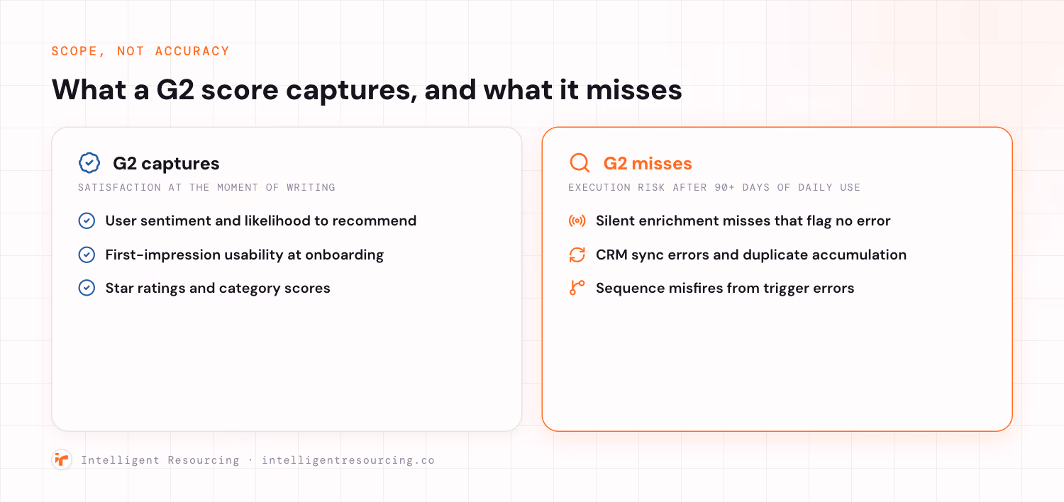 What a G2 score captures, user sentiment and first-impression usability, versus what it misses, silent enrichment failures, CRM sync errors, and sequence misfires
