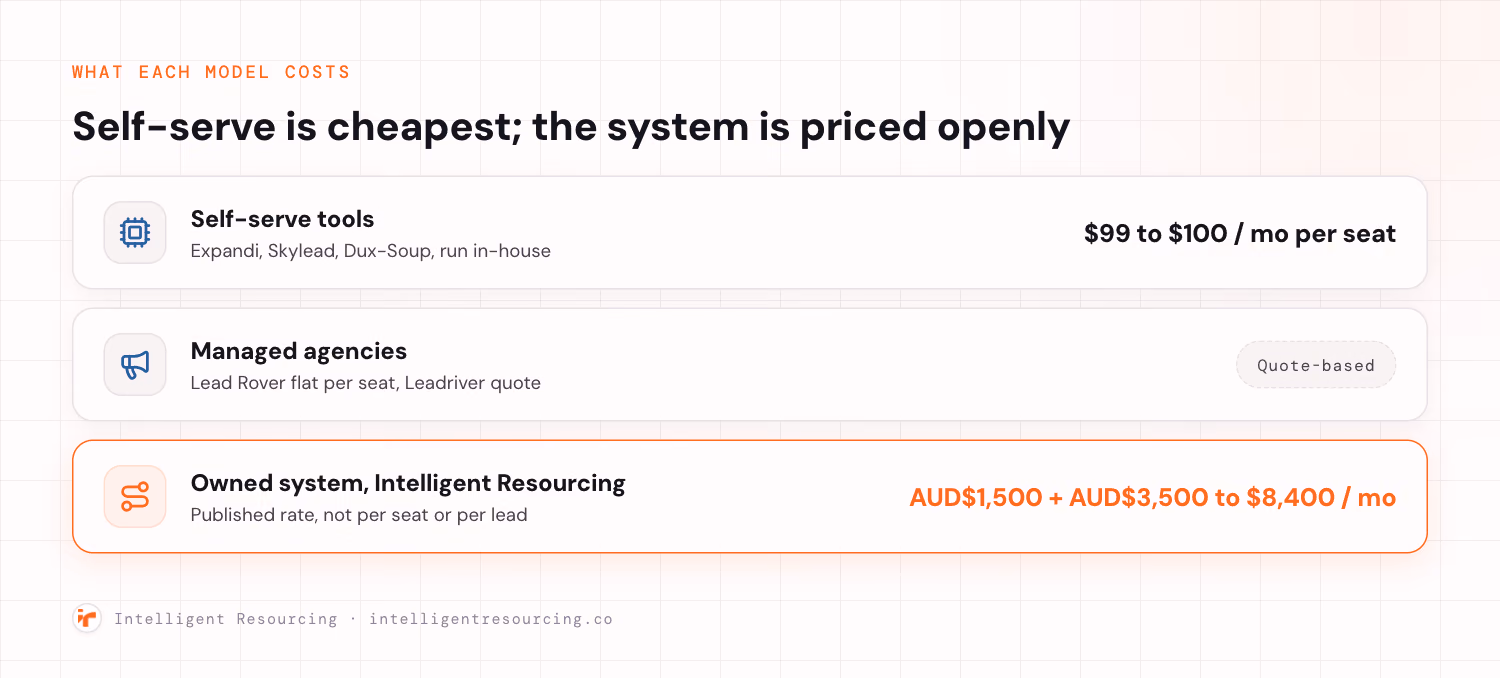 Pricing across the three models: self-serve tools from $99 a month, managed agencies quote-based, Intelligent Resourcing published