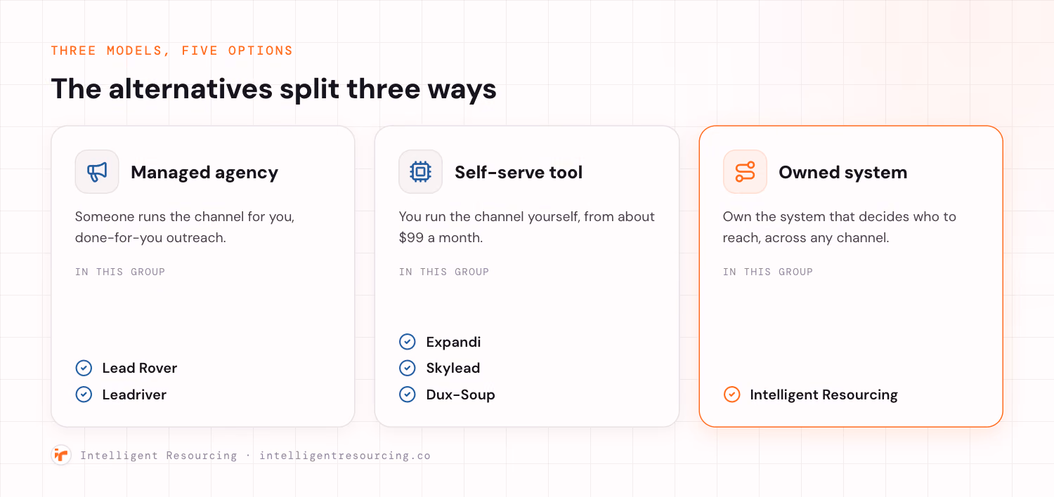 The Lead Rover alternatives split into three models: managed agency, self-serve tool, and owned system