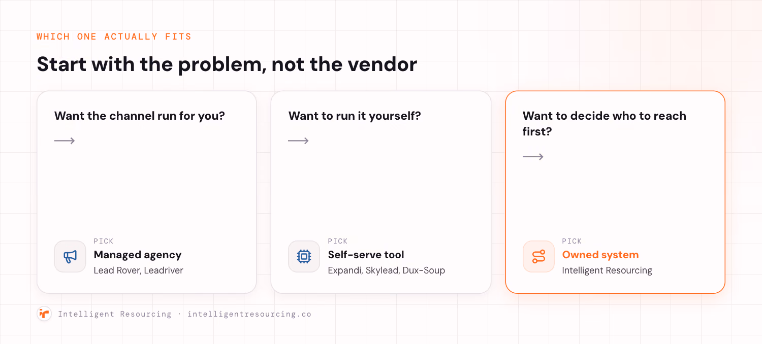 A decision fork mapping each need to a model: managed agency, self-serve tool, or owned system