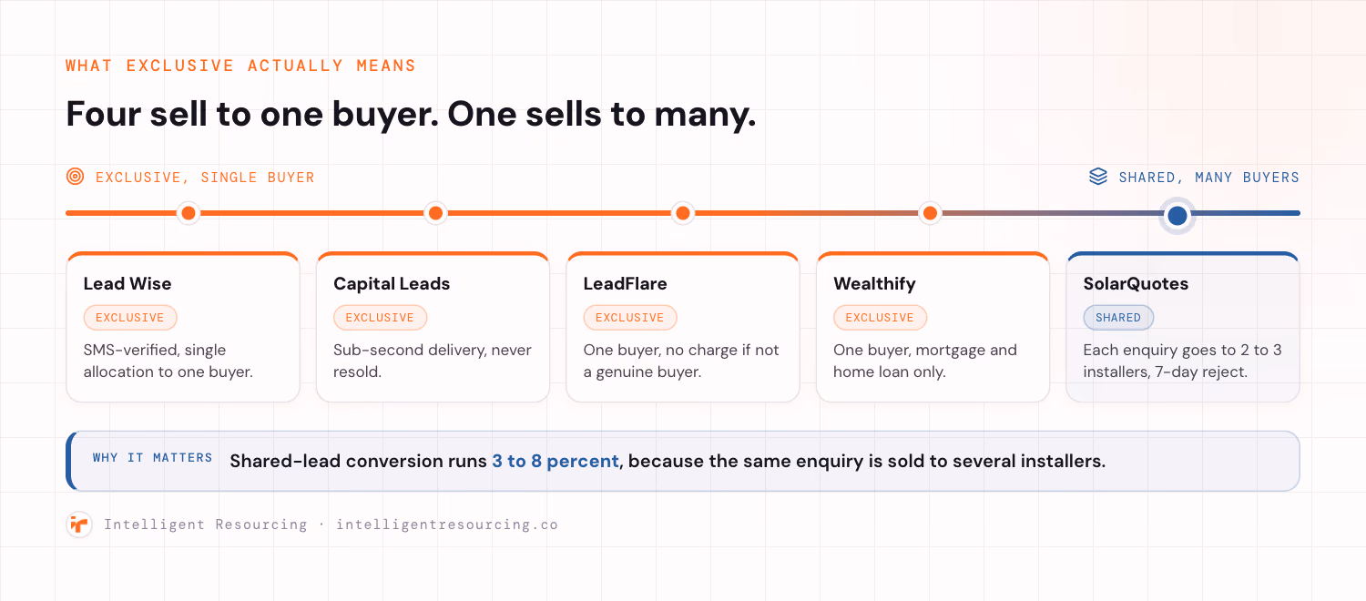 A comparison of what exclusive means at each vendor. Four sell single-allocation exclusive leads: Lead Wise SMS-verifies and sends each enquiry once, Capital Leads delivers sub-second and never resells, LeadFlare sells once with no charge if the lead is not genuine, and Wealthify sells one mortgage lead to one broker. SolarQuotes is the exception, a shared marketplace sending each enquiry to two or three installers with a seven-day reject window and no exclusivity claim. A callout notes shared-lead conversion runs 3 to 8 percent.