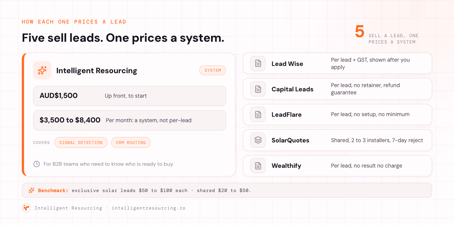 A pricing comparison for Lead Wise alternatives. Intelligent Resourcing is the only one that publishes figures, AUD$1,500 up front then AUD$3,500 to $8,400 a month for a system that does signal detection and CRM routing rather than selling leads. The five sellers each price per lead: Lead Wise charges per lead plus GST shown only after you apply, Capital Leads per lead with a refund guarantee, LeadFlare per lead with no setup or minimum, SolarQuotes on a shared model with a seven-day reject window, and Wealthify per lead with a no-result-no-charge policy. A benchmark line notes exclusive solar leads cost $50 to $100 each against $20 to $50 for shared.