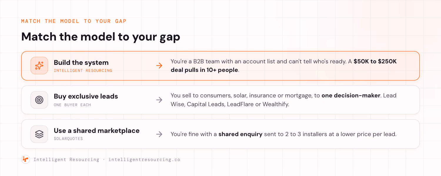 A decision fork matching the model to the gap. If you sell to consumers in solar, insurance or mortgages with a single decision-maker, buy exclusive leads from Lead Wise, Capital Leads, LeadFlare or Wealthify, or shared leads from SolarQuotes. If you are a B2B team with an account list and cannot tell who is ready, where a $50,000 to $250,000 deal pulls in ten or more people, build the system with Intelligent Resourcing.