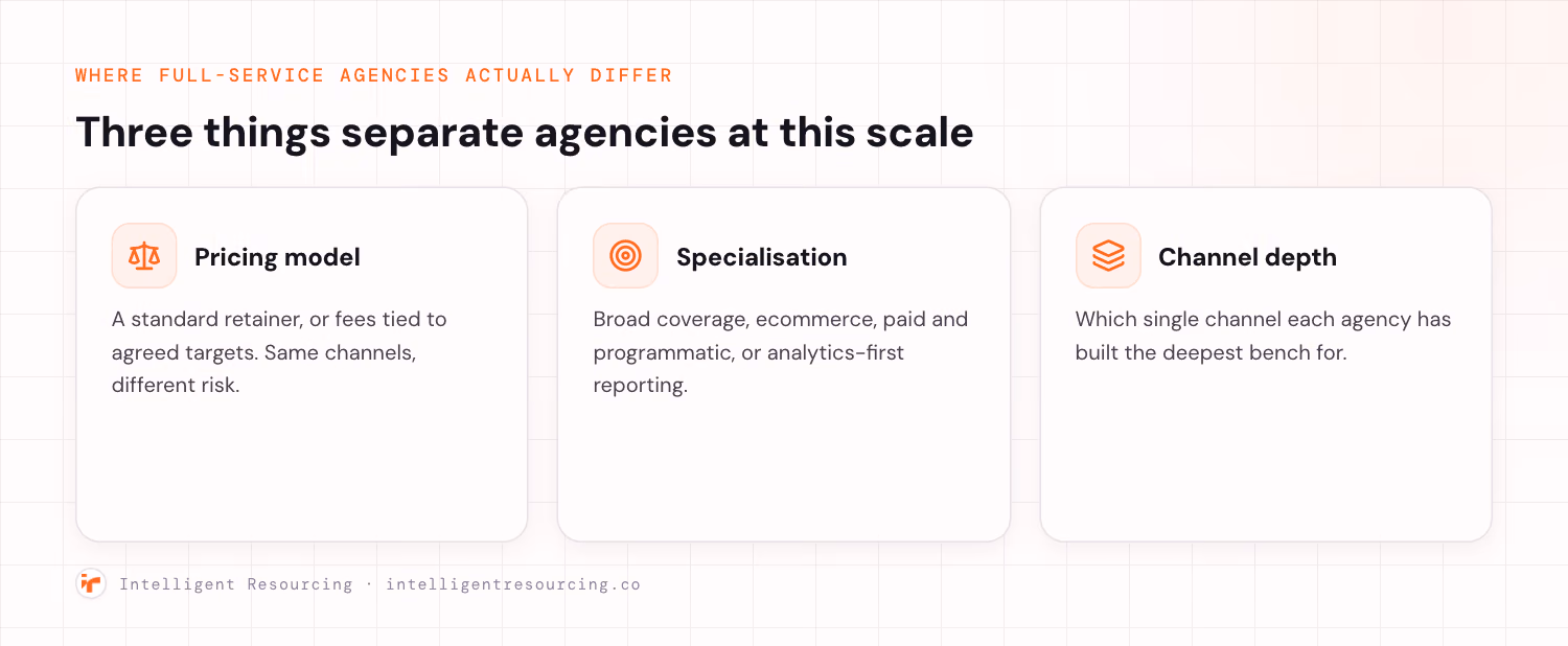 Three things that separate full-service agencies at this scale: pricing model, specialisation, and channel depth
