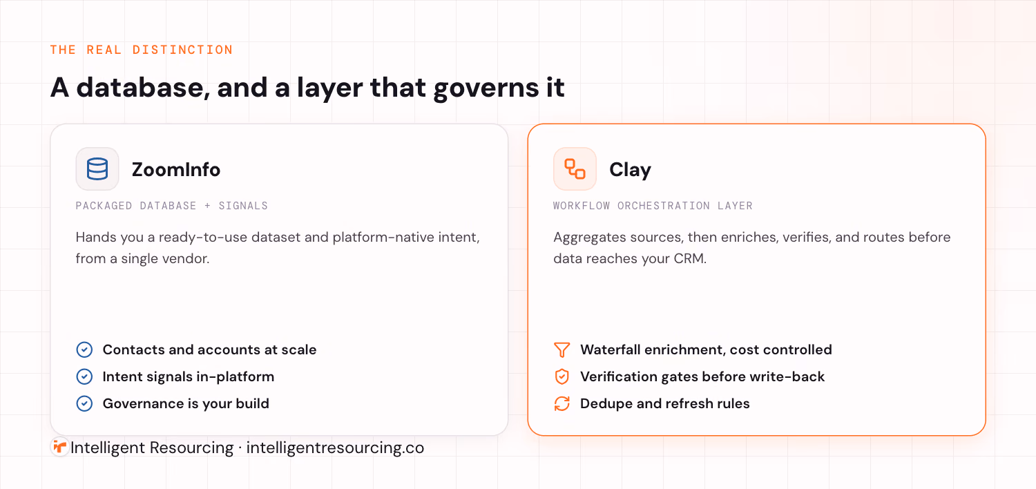 ZoomInfo is a packaged database plus signals; Clay is a workflow orchestration layer that enriches, verifies, and routes