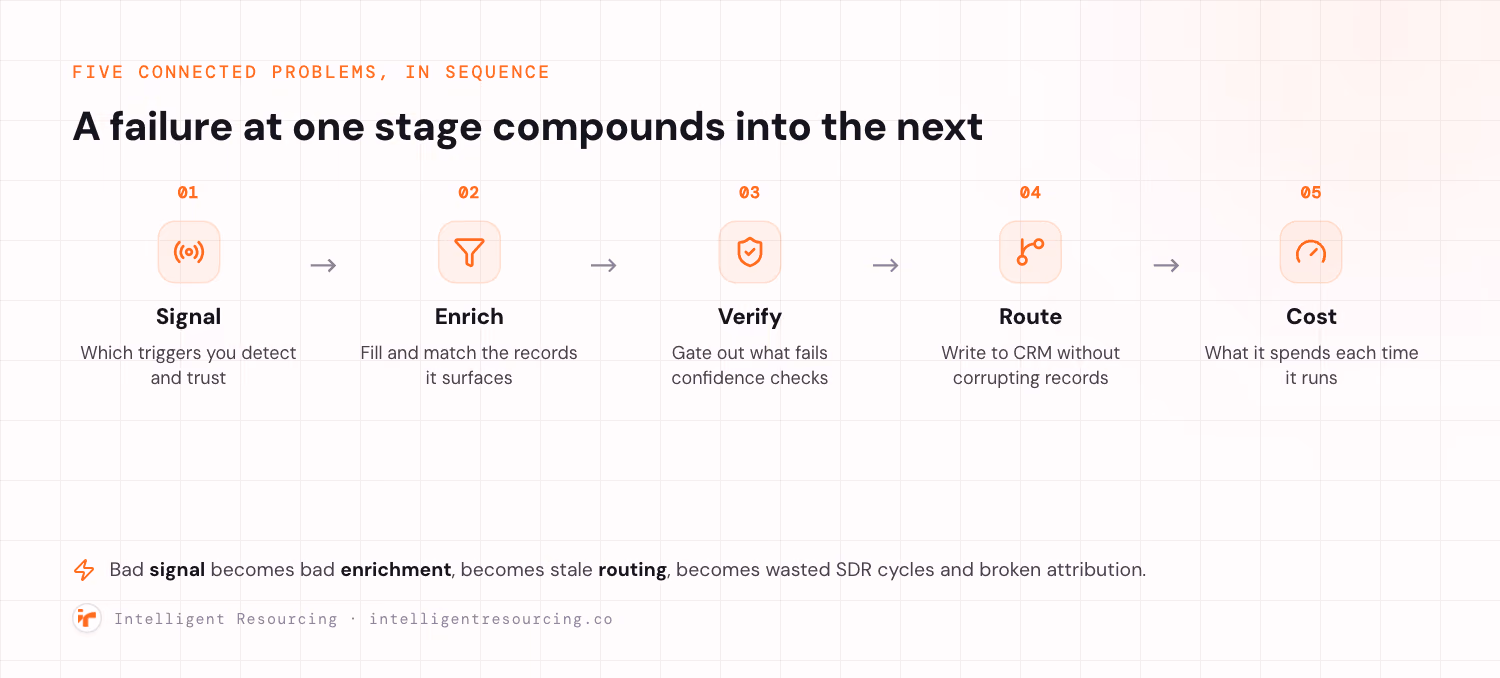 The five connected problems in sequence: signal detection, enrichment, verification, routing, and cost, each compounding into the next