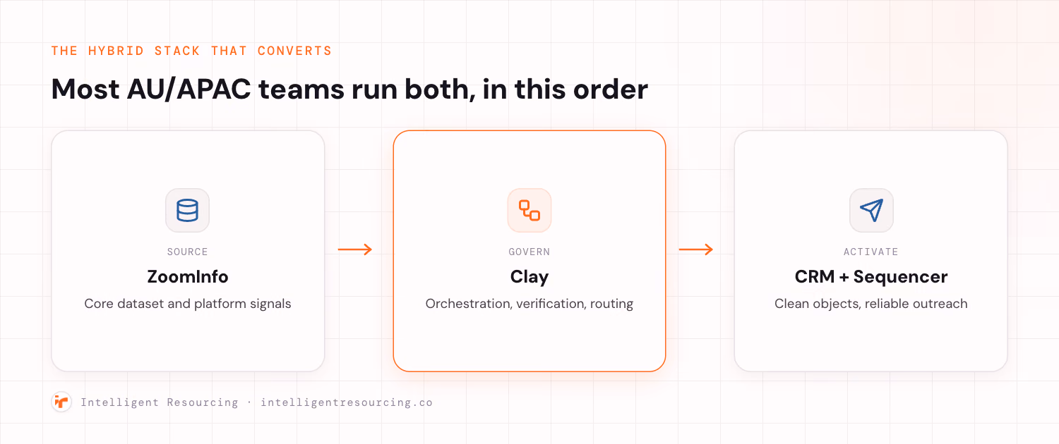 The hybrid stack: ZoomInfo as the data source, Clay as the orchestration and verification layer, feeding a clean CRM and sequencer