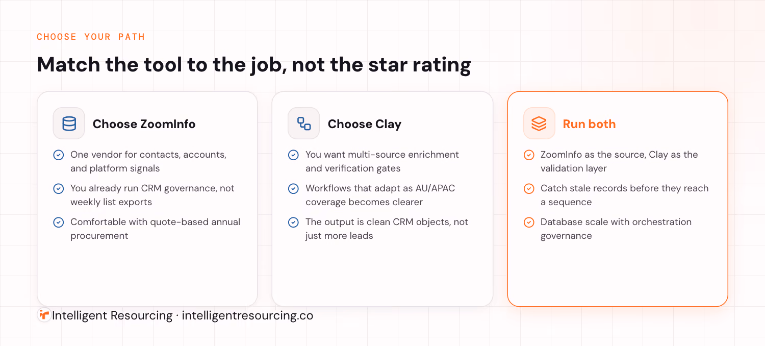 Choose ZoomInfo for a single-vendor database, choose Clay for orchestration control, or run both as source plus validation layer