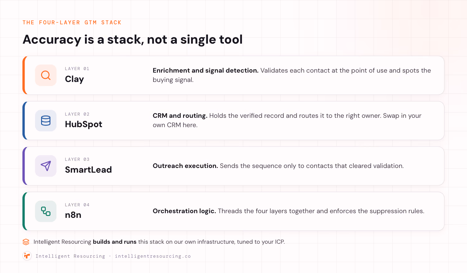 A four-layer GTM stack shown as stacked bands, colour-coded. Layer 01 Clay handles enrichment and signal detection. Layer 02 HubSpot is CRM and routing, with a note to swap in your own CRM here. Layer 03 SmartLead handles outreach execution. Layer 04 n8n is the orchestration logic that threads the layers together and enforces the suppression rules. A note says Intelligent Resourcing builds and runs this stack on its own infrastructure, tuned to your ICP.