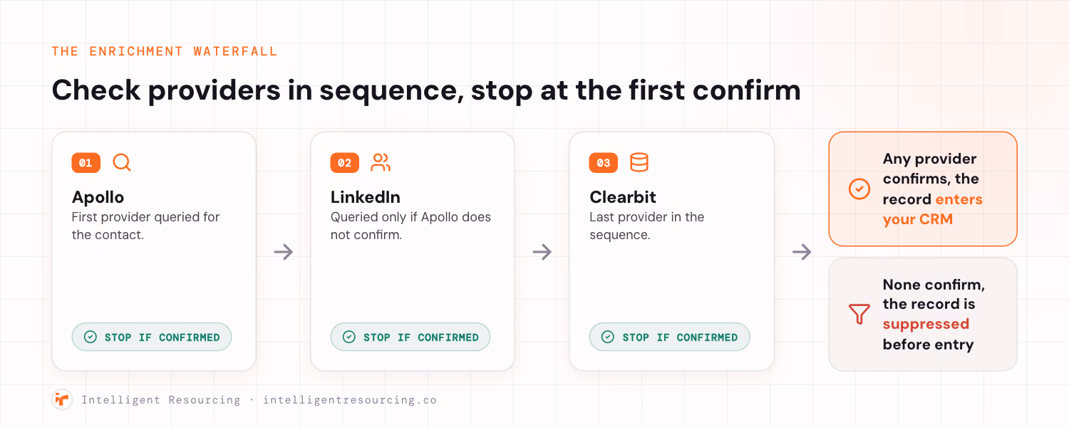 A horizontal enrichment waterfall showing three providers checked in sequence, each stopping the moment a contact is confirmed. Step 01 Apollo is queried first, step 02 LinkedIn only if Apollo does not confirm, step 03 Clearbit last. Arrows lead to two outcomes: if any provider confirms, the record enters your CRM; if none confirm, the record is suppressed before entry.