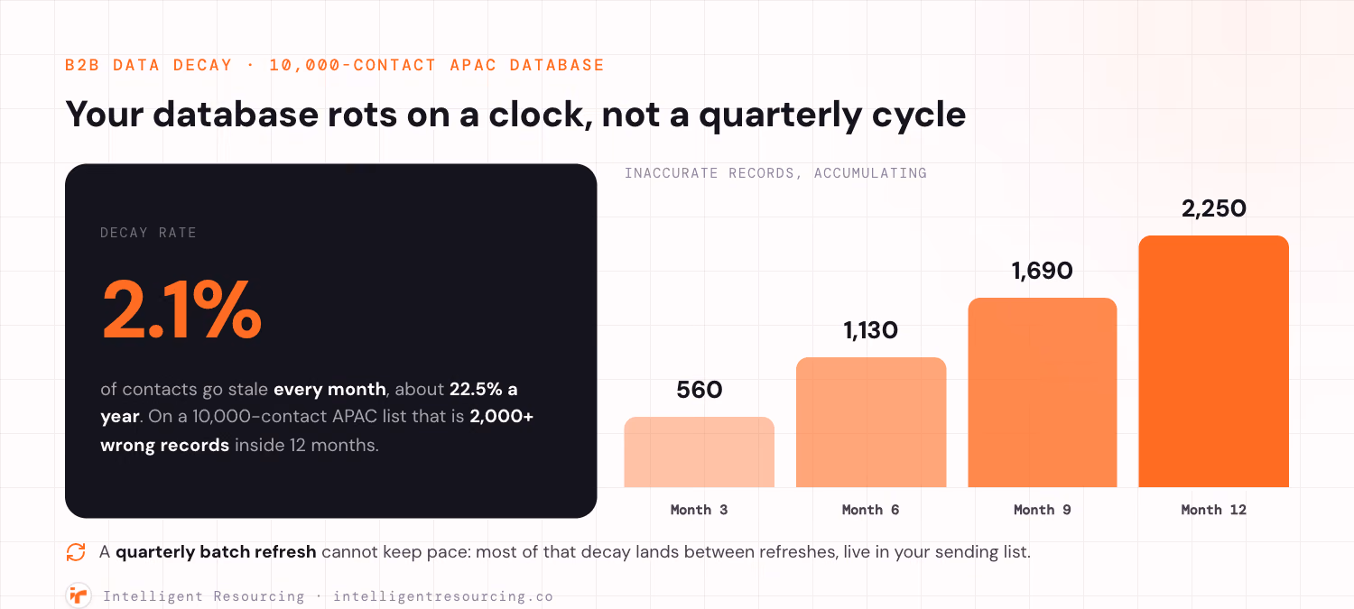 A data decay graphic for a 10,000-contact APAC database. A dark stat card reads a 2.1% decay rate, about 22.5% a year, which is 2,000+ wrong records inside 12 months. Four ascending bars show inaccurate records accumulating: 560 by month 3, 1,130 by month 6, 1,690 by month 9, 2,250 by month 12. A note says a quarterly batch refresh cannot keep pace because most of that decay lands between refreshes, live in your sending list.