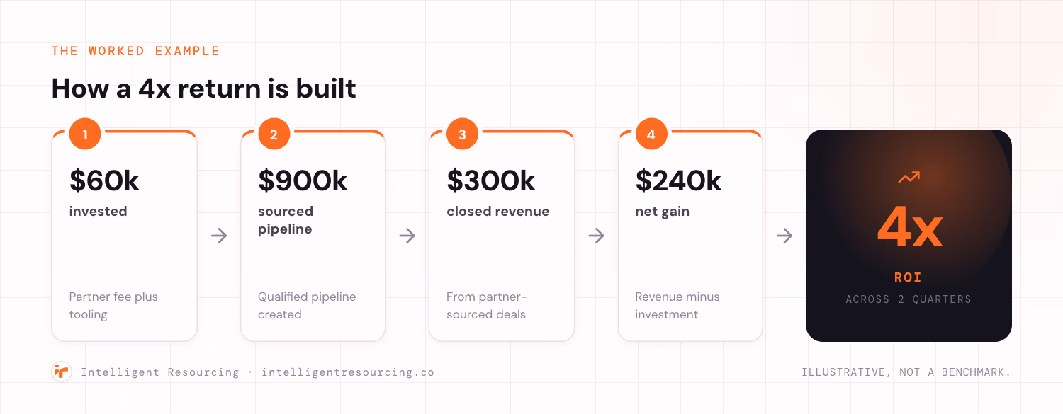 A worked example of a 4x GTM partner ROI: $60k invested, $900k sourced pipeline, $300k closed revenue and $240k net gain.