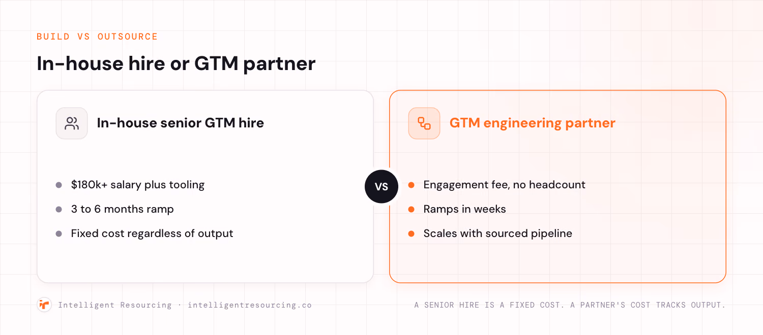 Build versus outsource: an in-house senior GTM hire at $180k plus salary with a 3 to 6 month ramp and fixed cost, against a GTM engineering partner on an engagement fee that ramps in weeks and scales with sourced pipeline.