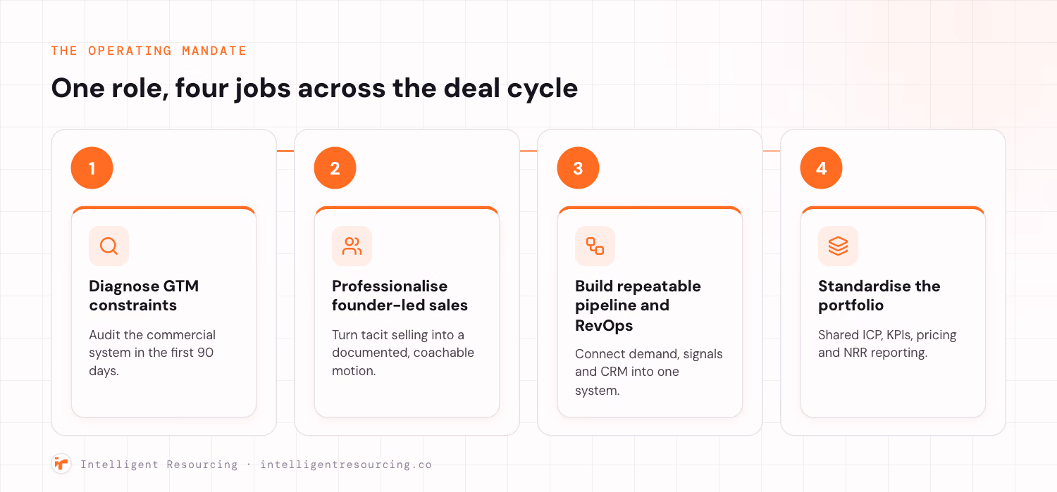 The four core responsibilities of a GTM operating partner: diagnose GTM constraints, professionalise founder-led sales, build repeatable pipeline and RevOps, and standardise the portfolio.