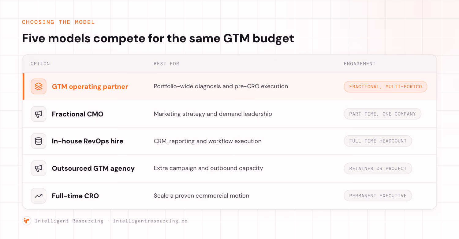 Five go-to-market operating models compared: GTM operating partner, fractional CMO, in-house RevOps hire, outsourced GTM agency, and full-time CRO.
