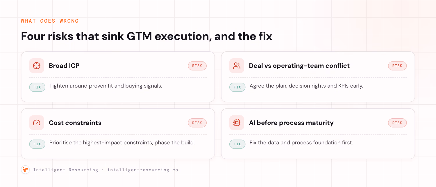 Four GTM implementation risks in PE portfolios and their fixes: broad ICP, deal versus operating-team conflict, cost constraints, and AI before process maturity.