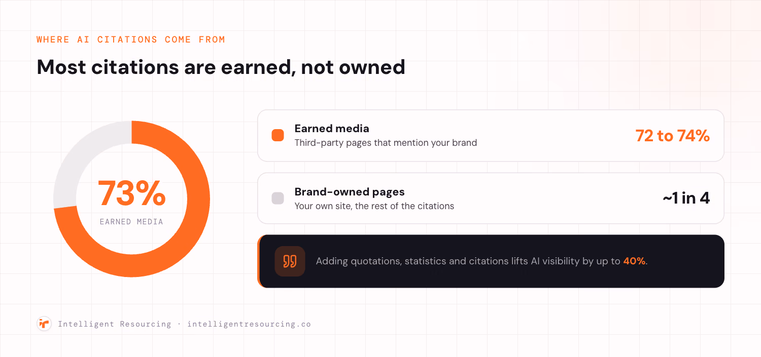 A donut chart showing where AI citations for software queries come from. About 72 to 74 percent are earned media, third-party pages that mention your brand, shown as the large orange segment. Roughly one in four come from brand-owned pages, your own site. A callout adds that adding quotations, statistics and citations lifts AI visibility by up to 40 percent.