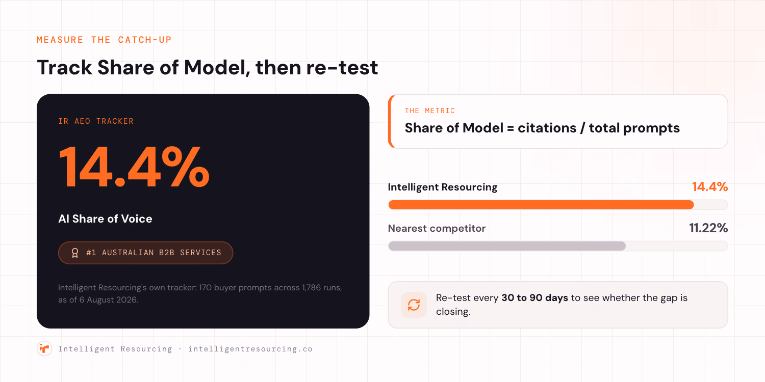 A measurement panel for tracking catch-up in AI search. A dark hero card shows Intelligent Resourcing's own AEO tracker at 14.4 percent AI Share of Voice, ranked number one in the Australian B2B services category, from 170 buyer prompts across 1,786 runs as of 6 August 2026. Alongside it, the metric is defined as Share of Model equals citations divided by total prompts. Two comparison bars show Intelligent Resourcing at 14.4 percent against the nearest competitor at 11.22 percent, and a note advises re-testing every 30 to 90 days to see whether the gap is closing.