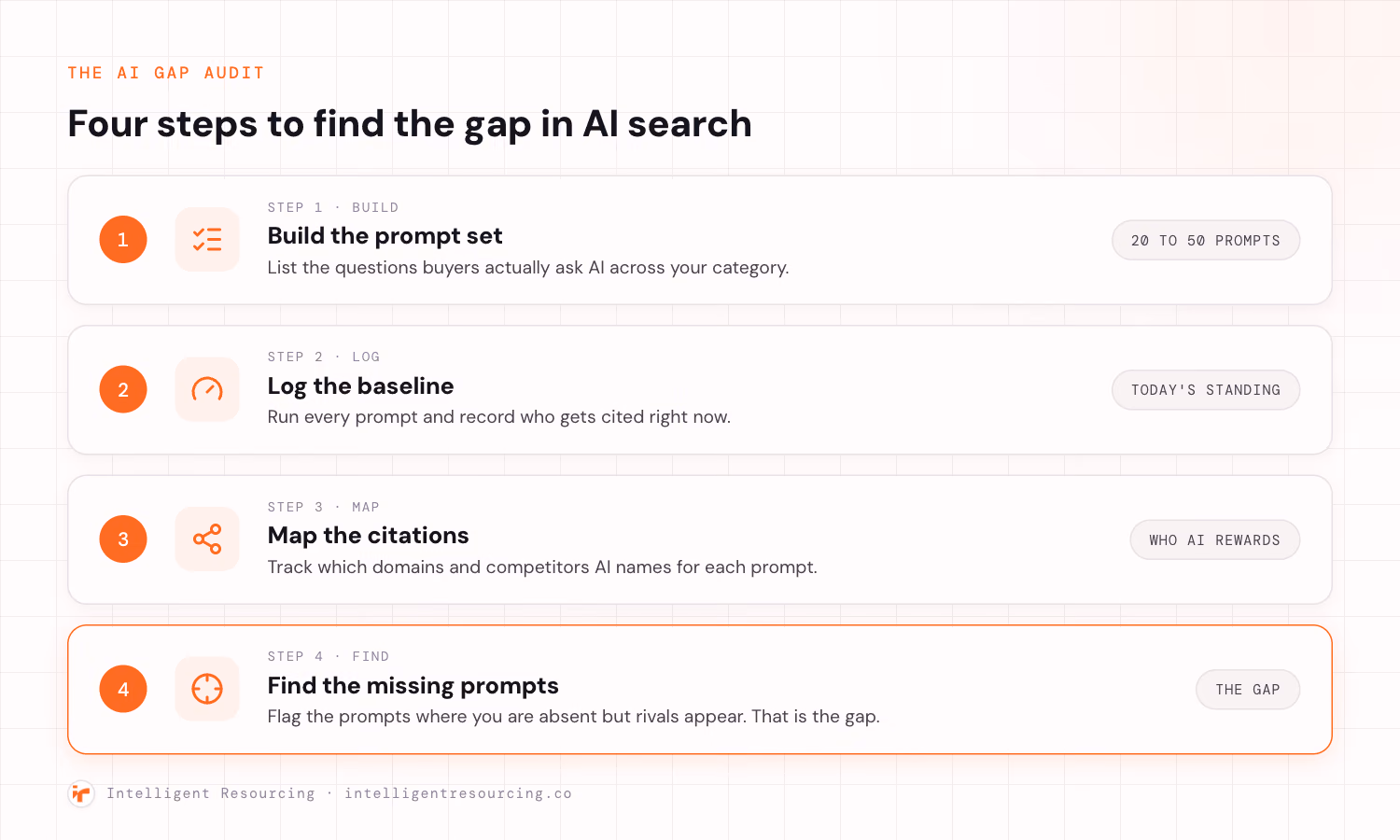 A four-step vertical workflow for running an AI search gap audit. Step one, build, build the prompt set of 20 to 50 buyer prompts, listing the questions buyers actually ask AI across your category. Step two, log, log the baseline by running every prompt and recording who gets cited right now. Step three, map, map the citations, tracking which domains and competitors AI names for each prompt. Step four, find, find the missing prompts where you are absent but rivals appear, which is the gap.