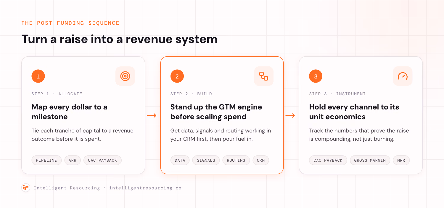 A horizontal three-step pipeline for turning a raise into a revenue system. Step one, allocate, map every dollar to a milestone, tie each tranche of capital to a revenue outcome before it is spent, tagged pipeline, ARR and CAC payback. Step two, build, stand up the GTM engine before scaling spend, get data, signals and routing working in your CRM first, tagged data, signals, routing and CRM. Step three, instrument, hold every channel to its unit economics, tagged CAC payback, gross margin and NRR.
