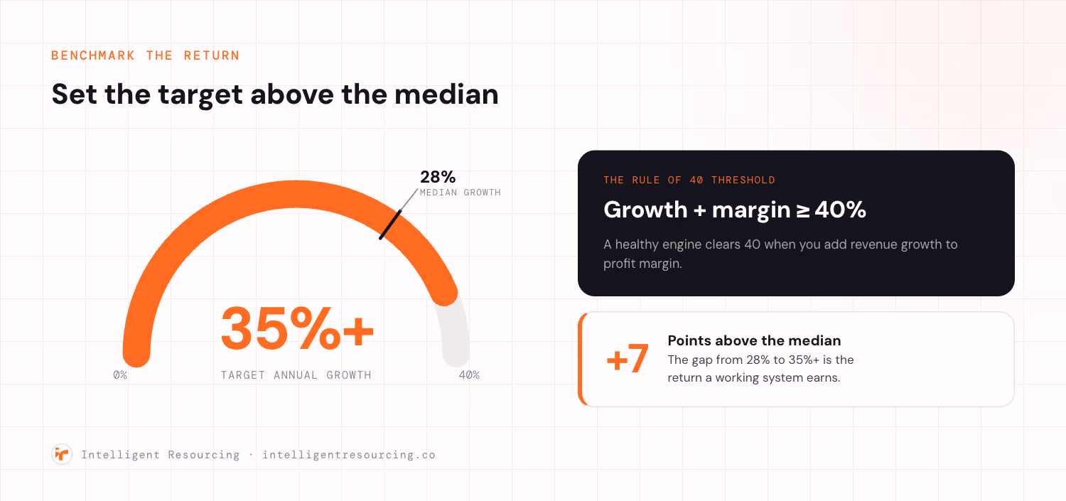 A gauge benchmarking annual revenue growth on a scale to 40 percent. The fill reaches a target of 35 percent or more, with a tick marking the median of about 28 percent. A side panel states the Rule of 40 threshold, where growth plus margin should be greater than or equal to 40 percent, and a callout shows the plus 7 point gap from the 28 percent median to the 35 percent target as the return a working system earns.