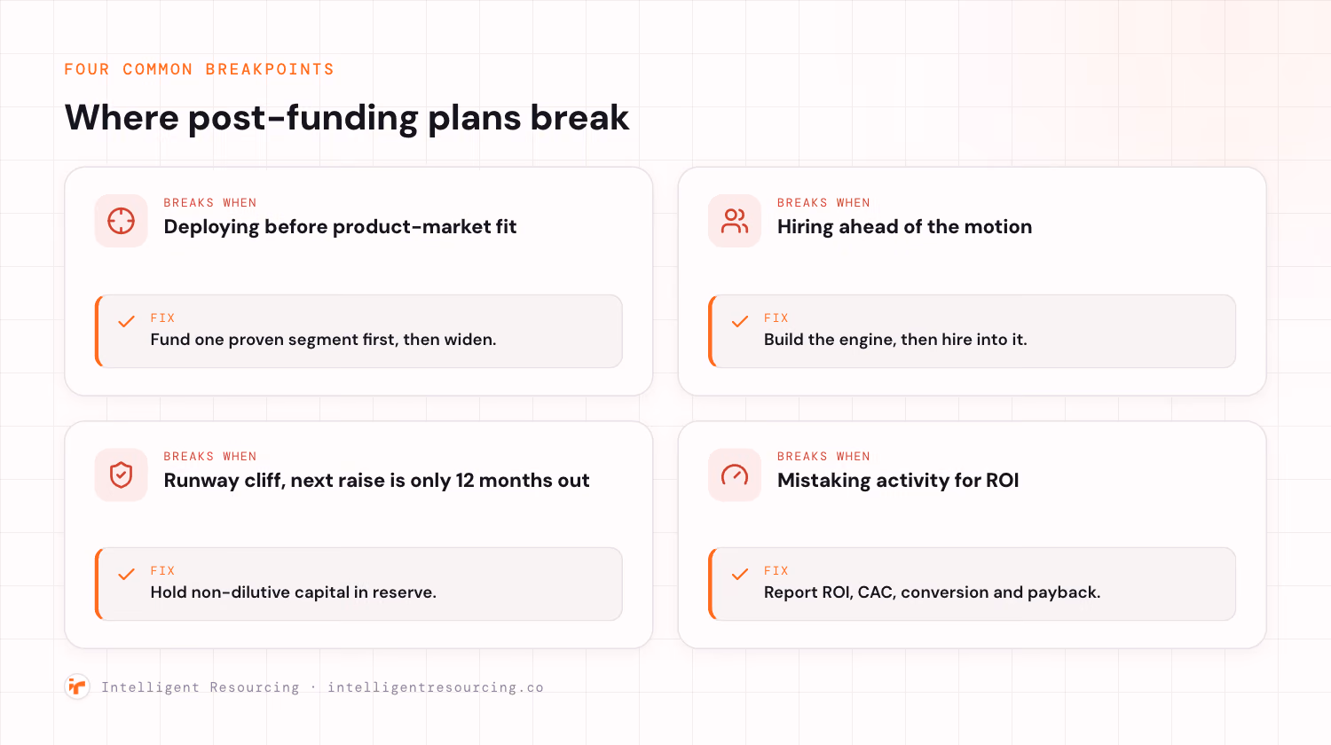 A two by two grid of four post-funding breakpoints, each pairing a failure with its fix. Deploying before product-market fit, fixed by funding one proven segment first then widening. Hiring ahead of the motion, fixed by building the engine then hiring into it. A runway cliff where the next raise is only 12 months out, fixed by holding non-dilutive capital in reserve. Mistaking activity for ROI, fixed by reporting ROI, CAC, conversion and payback.