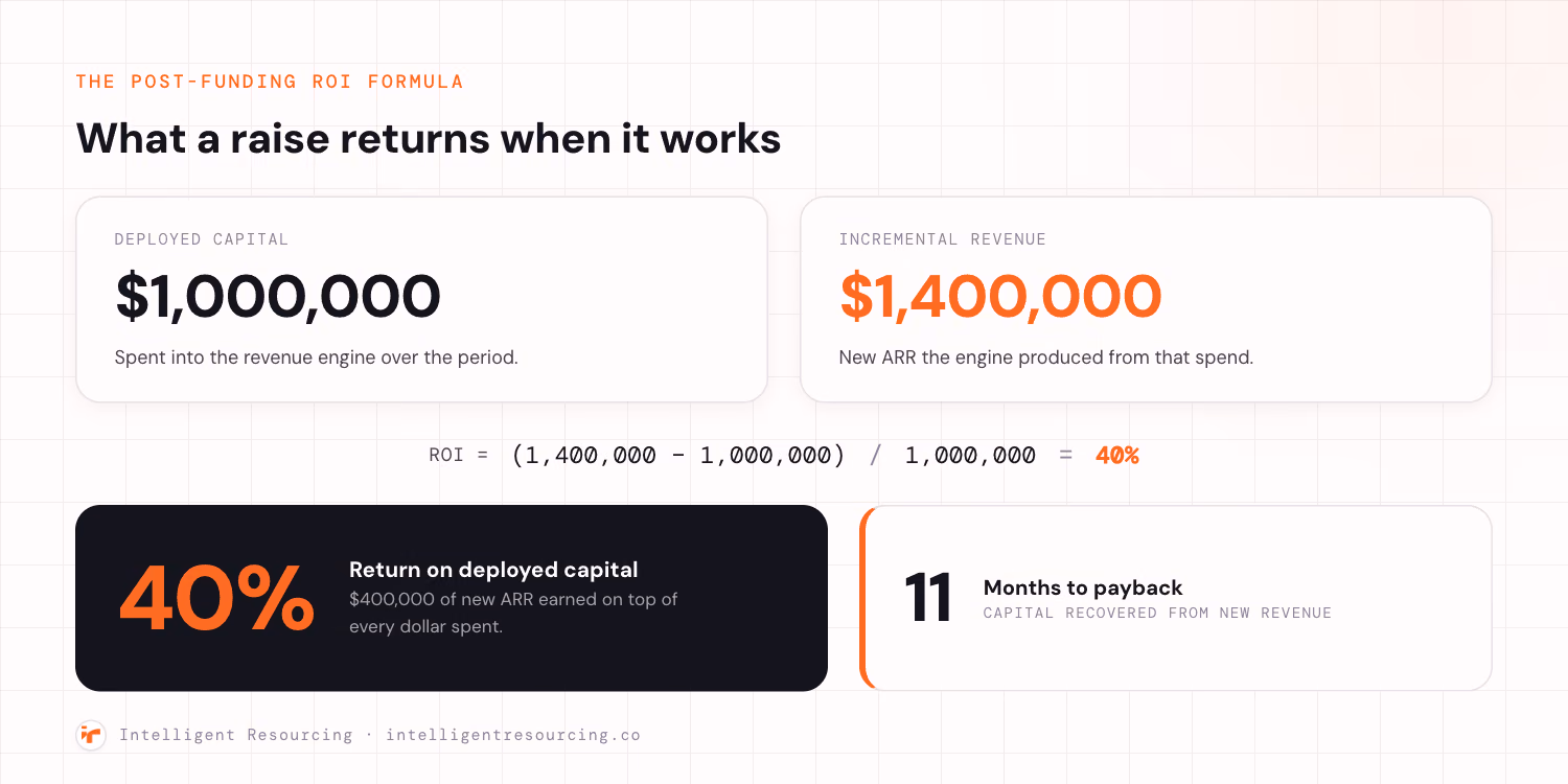A worked post-funding ROI calculation. Deployed capital of 1,000,000 dollars spent into the revenue engine over the period. Incremental revenue of 1,400,000 dollars in new ARR produced from that spend. The formula reads ROI equals 1,400,000 minus 1,000,000, divided by 1,000,000, which equals 40 percent. The return on deployed capital is 40 percent, and capital is recovered from new revenue in 11 months.