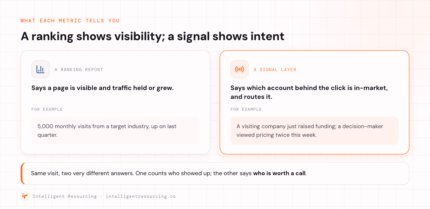 A ranking shows a page is visible; a signal layer shows which account is in-market and routes it