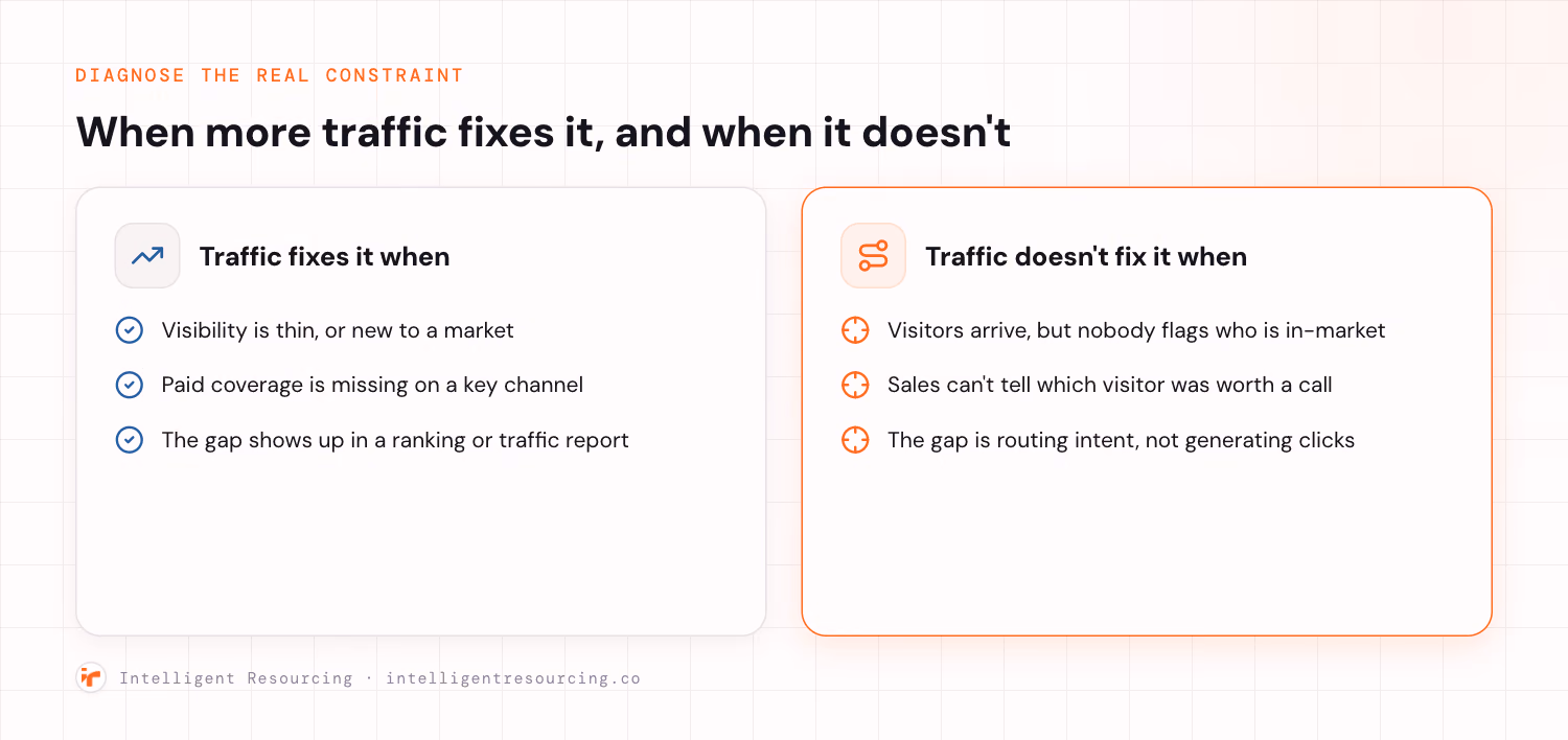 When more traffic fixes the problem, and when the gap is routing intent instead of generating clicks