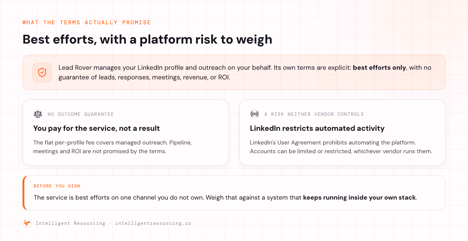 Lead Rover's terms promise best efforts only, and LinkedIn restricts automated activity on any account