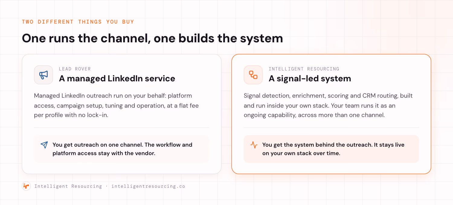 Lead Rover runs a managed LinkedIn channel while Intelligent Resourcing builds a signal-led system inside your stack