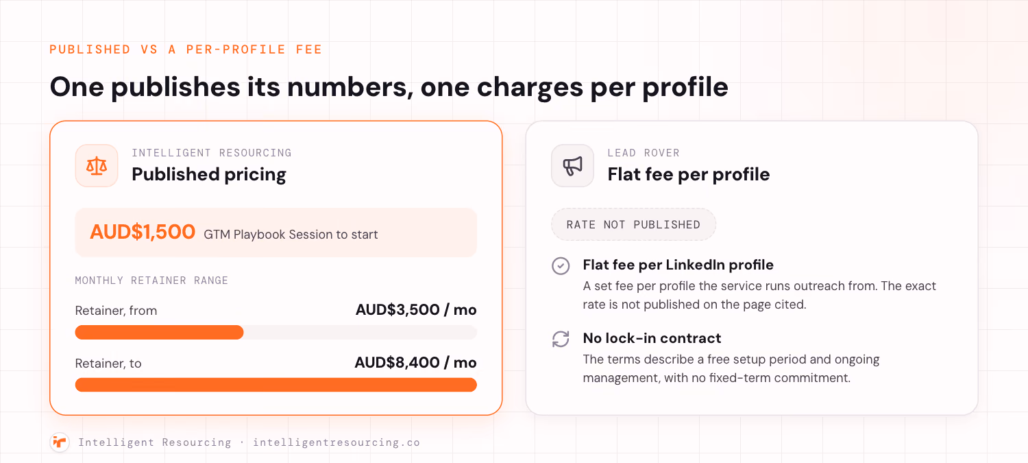 Intelligent Resourcing publishes its pricing while Lead Rover charges a flat fee per LinkedIn profile