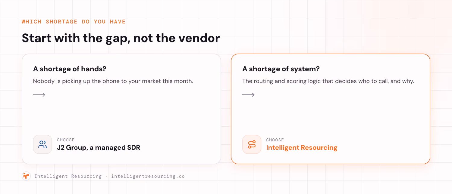 A decision fork: a shortage of hands points to J2 Group, a shortage of system points to Intelligent Resourcing