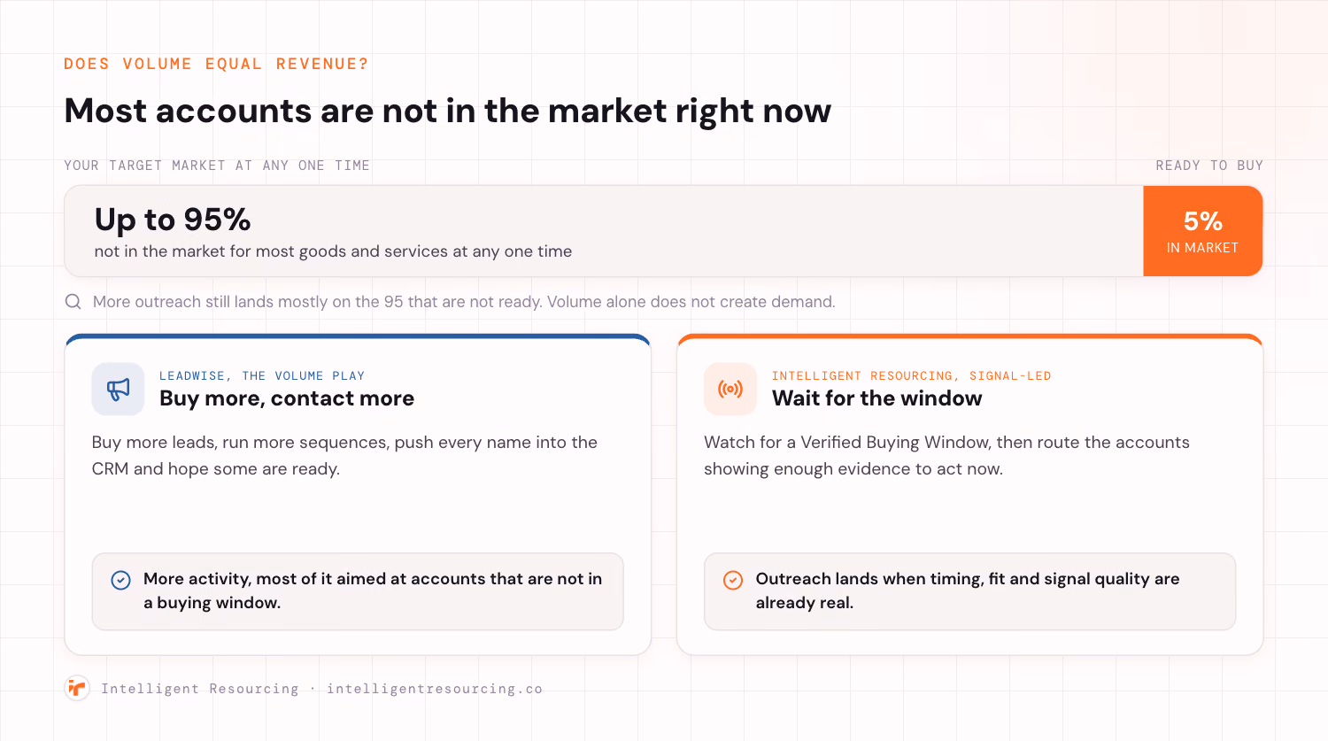 Diagram showing up to 95 percent of accounts are not in the market at any one time, contrasting a lead volume approach that contacts everyone with a signal-led approach that waits for a Verified Buying Window.