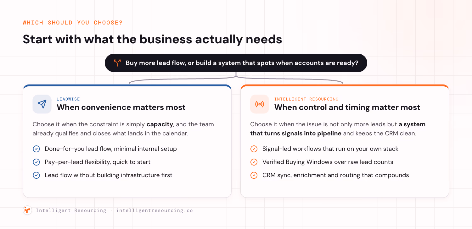 Decision fork for choosing Leadwise for convenience or Intelligent Resourcing for control and timing, based on whether the business wants to buy lead flow or build a signal-led system.