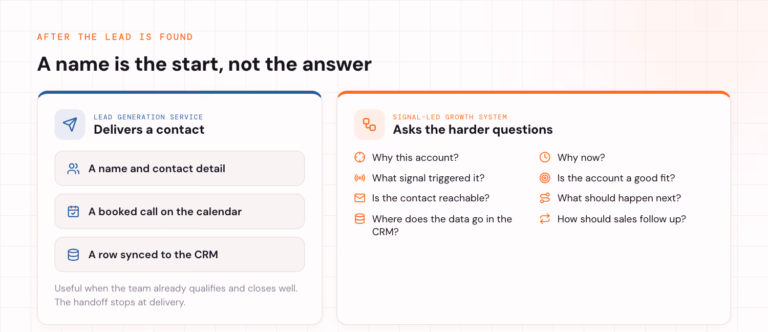Comparison of a lead generation service that delivers a contact against a signal-led growth system that asks eight questions about why an account should be contacted now.
