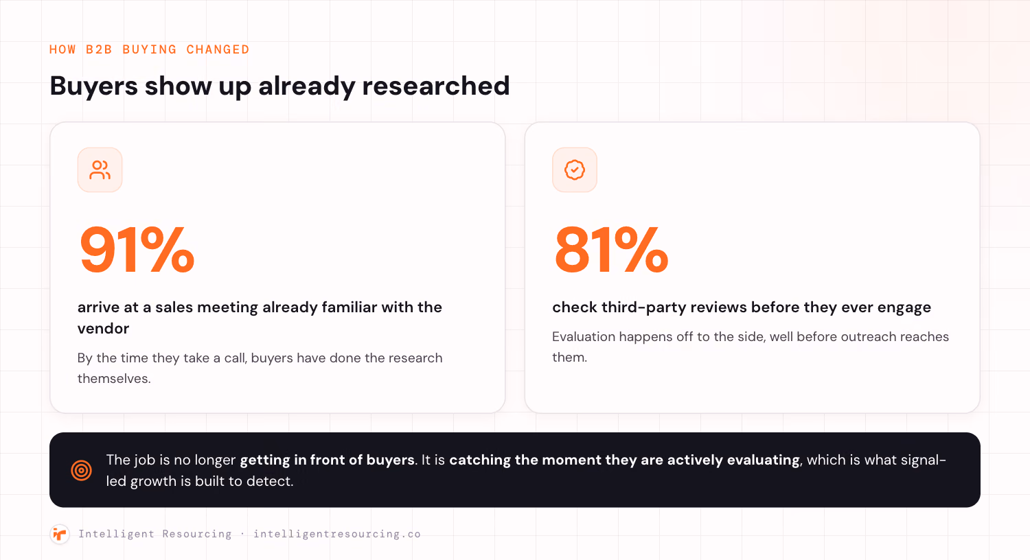 Two statistics on how B2B buying changed: 91 percent of buyers arrive at a sales meeting already familiar with the vendor and 81 percent check third-party reviews before engaging.