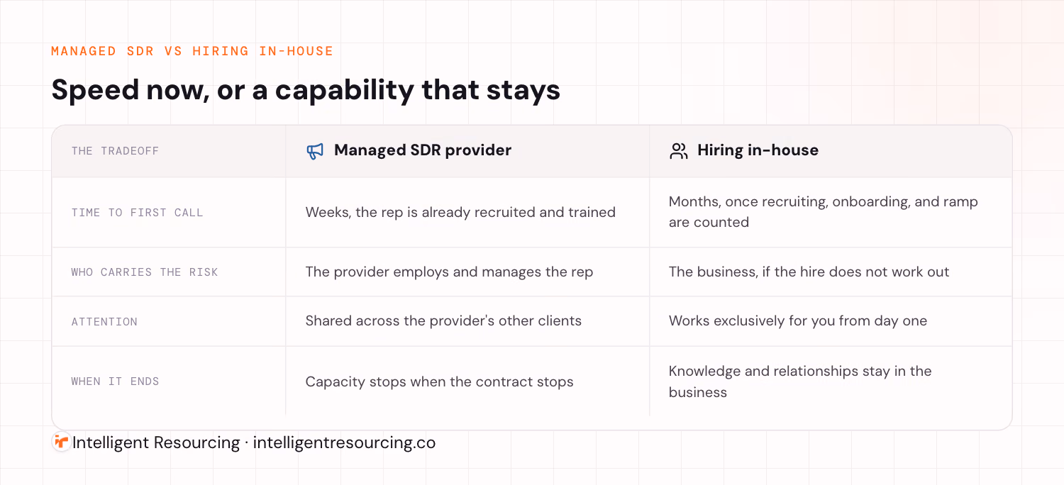 A comparison of a managed SDR provider against hiring in-house across time to first call, risk, attention, and what stays when it ends