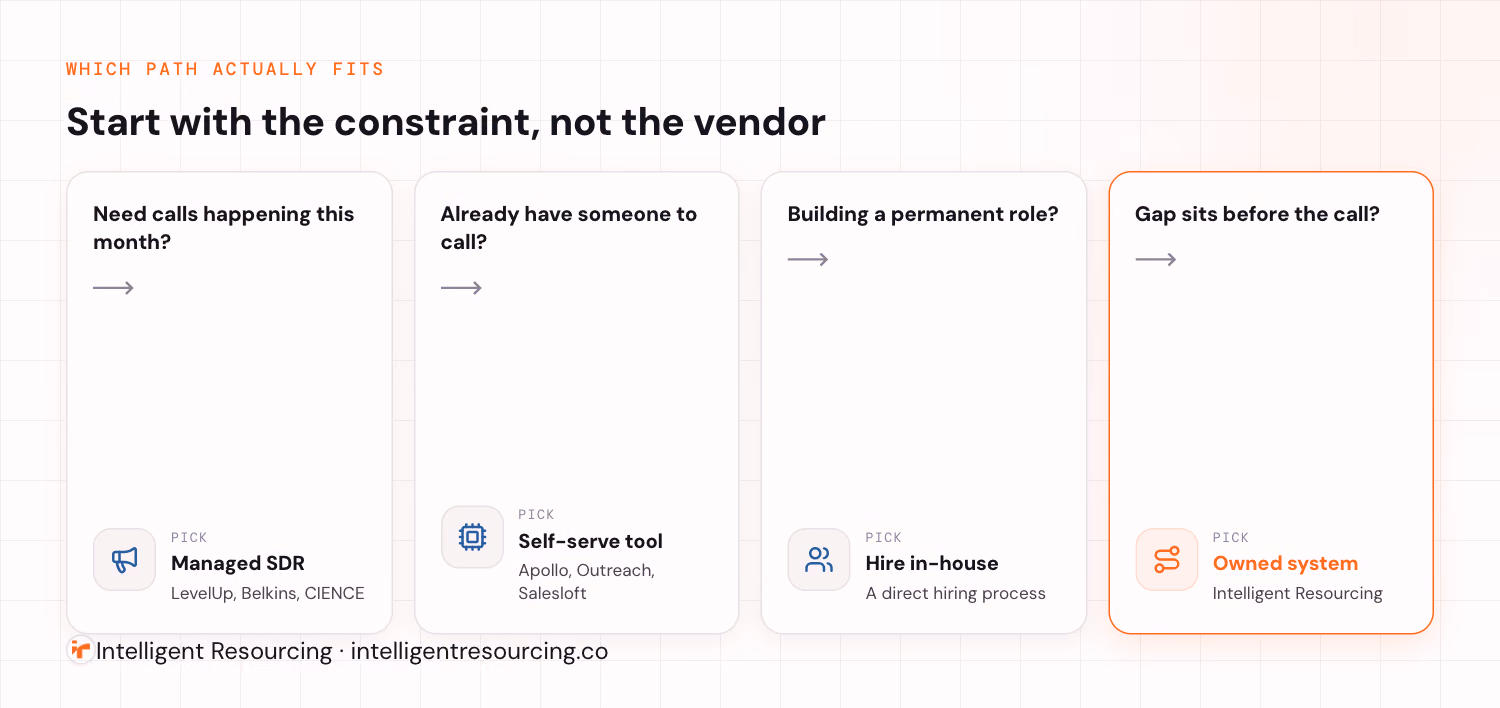 A decision fork mapping each constraint to a path: managed SDR, self-serve tool, in-house hire, or owned system
