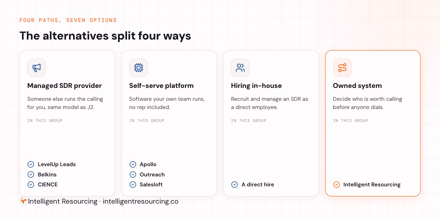 The J2 Group alternatives split four ways: managed SDR providers, self-serve platforms, hiring in-house, and an owned system