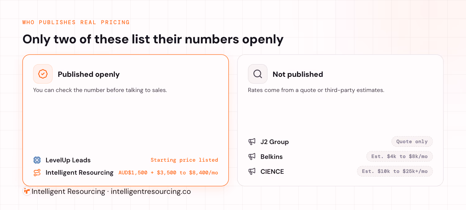 Only LevelUp Leads and Intelligent Resourcing publish real pricing openly; J2 Group, Belkins, and CIENCE do not