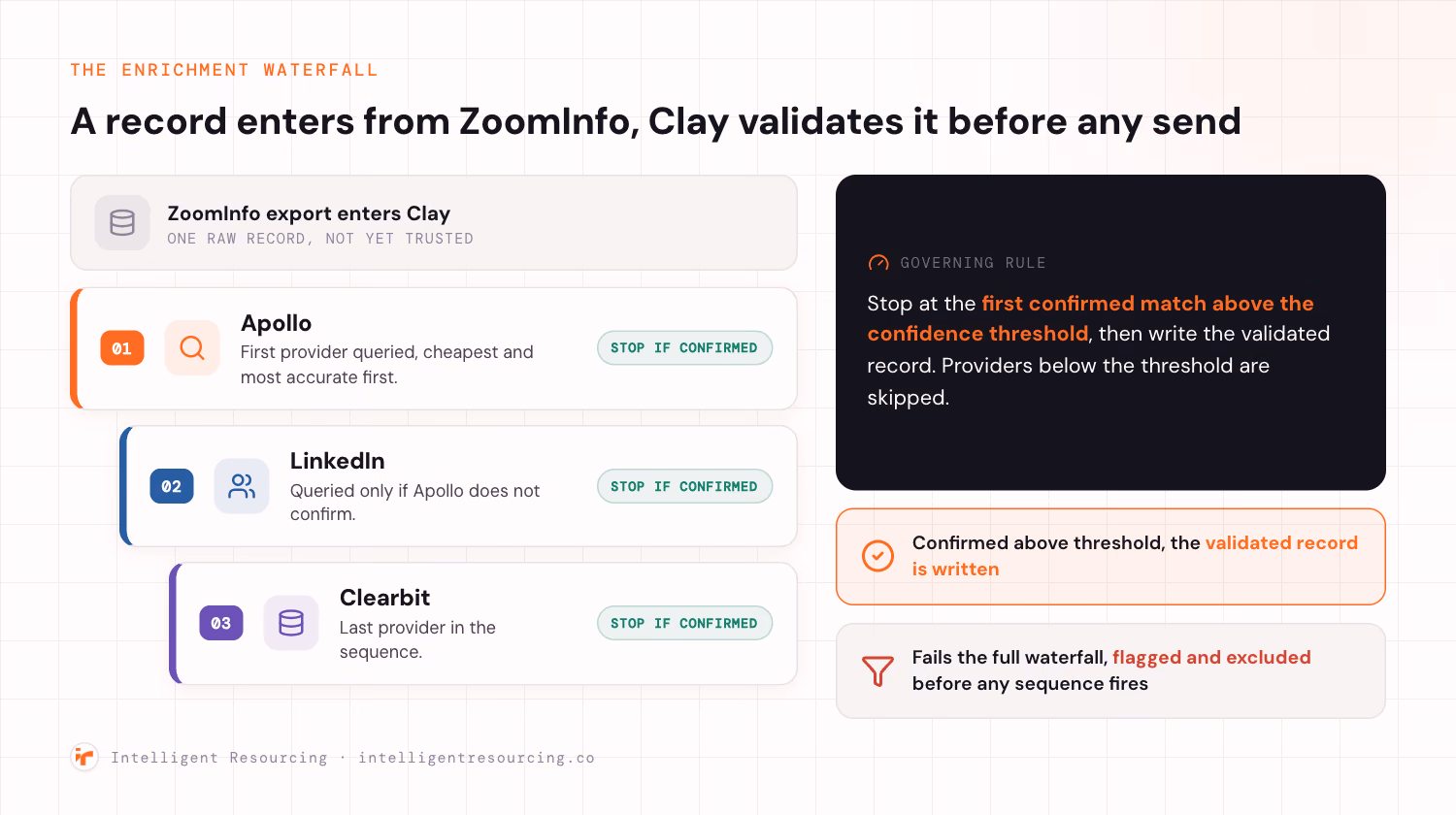 A vertical enrichment waterfall. A record from a ZoomInfo export enters Clay as one raw, not-yet-trusted record. Clay then queries three providers in cost and accuracy order. Step 01 Apollo, step 02 LinkedIn, step 03 Clearbit. The waterfall stops at the first confirmed match above the confidence threshold, then writes the validated record. A record that fails the full waterfall is flagged and excluded before any sequence fires.