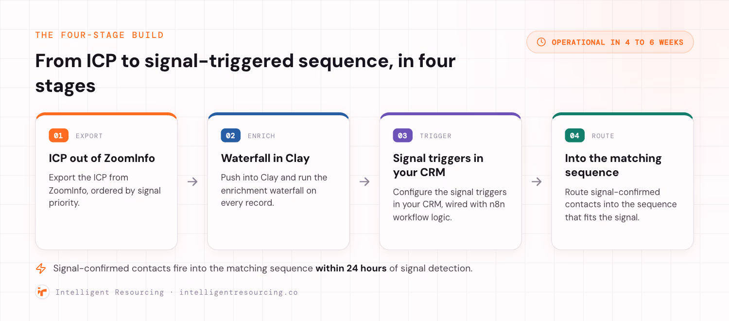 A horizontal four-stage build pipeline, operational in 4 to 6 weeks. Stage 01 Export ICP from ZoomInfo by signal priority. Stage 02 Enrich in Clay via the waterfall. Stage 03 Configure signal triggers in your CRM with n8n workflow logic. Stage 04 Route signal-confirmed contacts into the matching sequence, firing within 24 hours of signal detection.