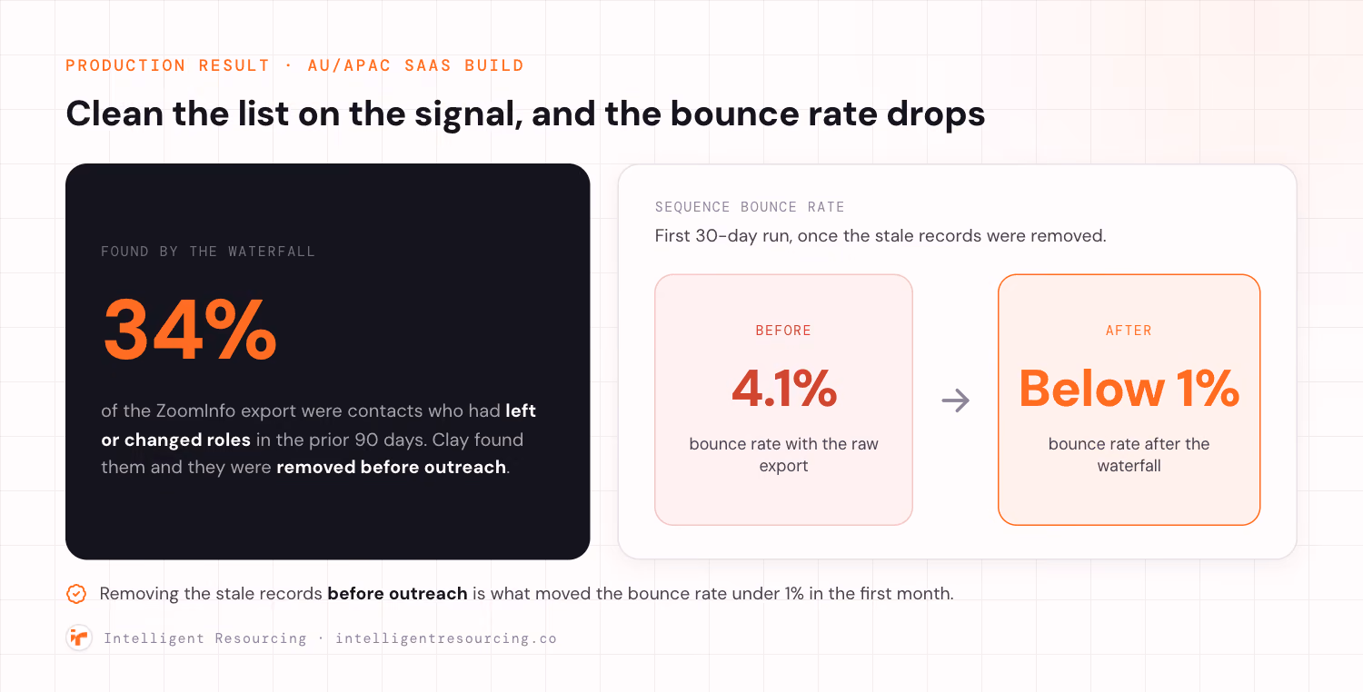A production result from a real AU and APAC SaaS build. A dark hero card reads 34 percent, the share of the ZoomInfo export that were contacts who had left or changed roles in the prior 90 days, removed before outreach. A sequence bounce rate before and after comparison for the first 30-day run: before 4.1 percent, after below 1 percent.