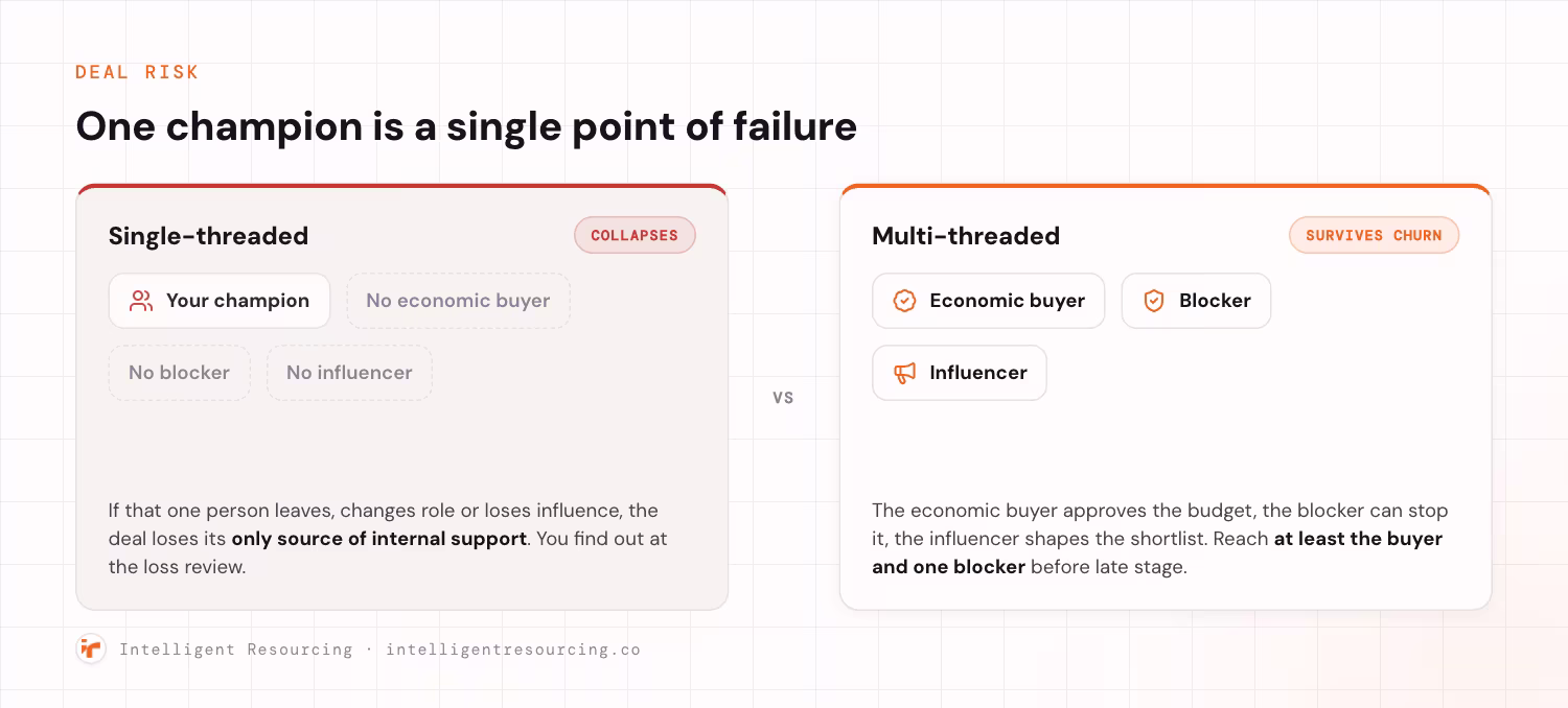 A single-threaded deal engages only your champion, with no economic buyer, blocker or influencer, so it collapses if that person leaves. A multi-threaded deal engages all three and survives champion churn.